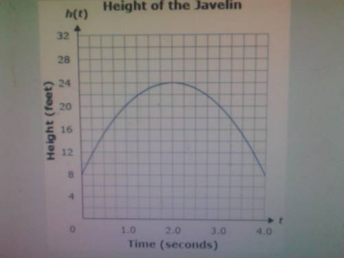The height of the javelin above the ground is symmetric about the line t = seconds. the javelin is 2