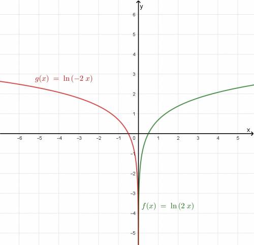 Which of the following shows the graph of y=in(-2x)