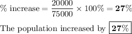 \text{\% increase} = \dfrac{20 000}{75000} \times 100\% = \mathbf{27 \%}\\\\\text{The population increased by } {\boxed{\mathbf{27 \%}}