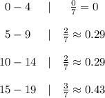 \begin{matrix}0-4&|&\frac07=0\\\\5-9&|&\frac27\approx0.29\\\\10-14&|&\frac27\approx0.29\\\\15-19&|&\frac37\approx0.43\end{matrix}