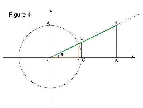 The diagram shows how cos θ, sin θ, and tan θ relate to the unit circle. copy the diagram and show h