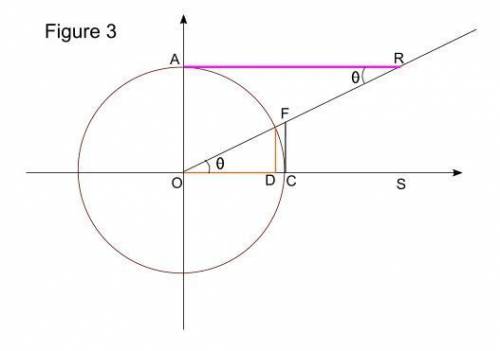 The diagram shows how cos θ, sin θ, and tan θ relate to the unit circle. copy the diagram and show h