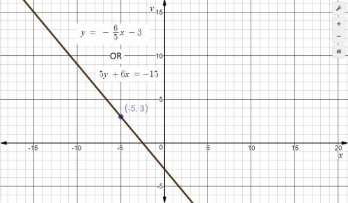 Given a line whose slope is, m, is -6/5, and passes through point (-5,3), the graph will?