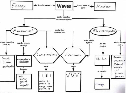 Plz. i'll give brainliestconcept idea bank:  mechanical waves transfer light energy can pass through