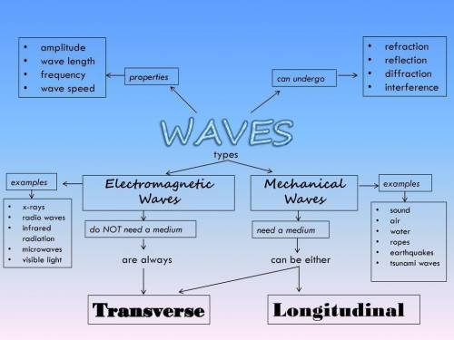 Plz. i'll give brainliestconcept idea bank:  mechanical waves transfer light energy can pass through