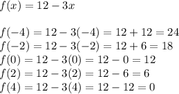 f(x)=12-3x\\\\f(-4)=12-3(-4)=12+12=24\\f(-2)=12-3(-2)=12+6=18\\f(0)=12-3(0)=12-0=12\\f(2)=12-3(2)=12-6=6\\f(4)=12-3(4)=12-12=0
