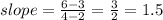slope= \frac{6-3}{4-2} = \frac{3}{2} =1.5