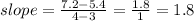 slope= \frac{7.2-5.4}{4-3} = \frac{1.8}{1} =1.8
