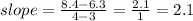 slope= \frac{8.4-6.3}{4-3} = \frac{2.1}{1} =2.1