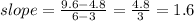 slope= \frac{9.6-4.8}{6-3} = \frac{4.8}{3} =1.6