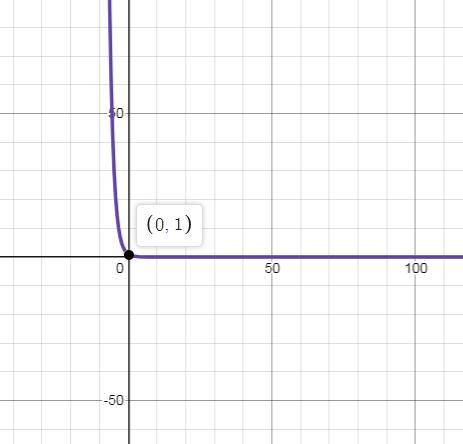 Which of these statements is true for f(x)=(1/2)^x ?  a. it is always increasing. b. the domain of f