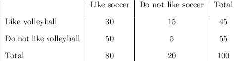 \begin{center}&#10;\begin{tabular}&#10;{|p{3.2cm}|c|c|c|}&#10;&Like soccer&Do not like soccer&Total\\ [2ex]&#10;Like volleyball&30&15&45\\ [2ex]&#10;Do not like volleyball&50&5&55\\ [2ex]&#10;Total&80&20&100&#10;\end{tabular}&#10;\end{center}