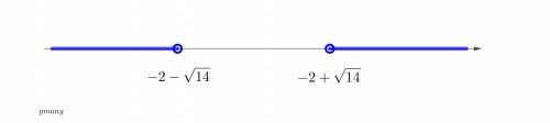 Could i solve this inequality by completing the square?  how would i do so?