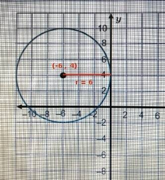 What is the equation of the circle shown in the graph ?  (blank)^2 + (blank)^2 = blank