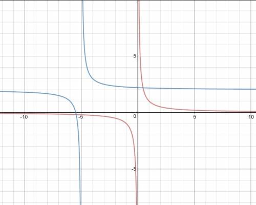 Consider the following function:  y=1/(x+5) + 2 how does the graph of this function compare with the
