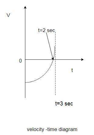 Aparticle moves along the x-axis with velocity v(t) = t2 - 4, with t measured in seconds and v(t) me