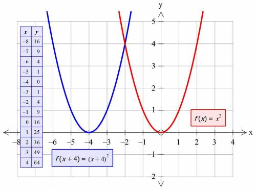 Given the function f(x) = x2, which graph represents f(x + 4)?