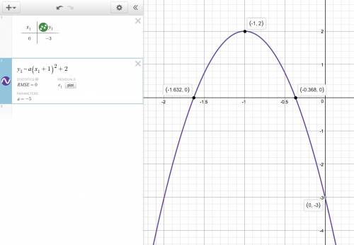 Find the x-intercept of the parabola with vertex (-1,2) and y-intercept (0,-3)