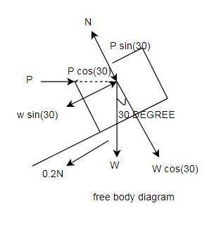 A250-lb block is subjected to a horizontal force p. the coefficient of friction between the block an