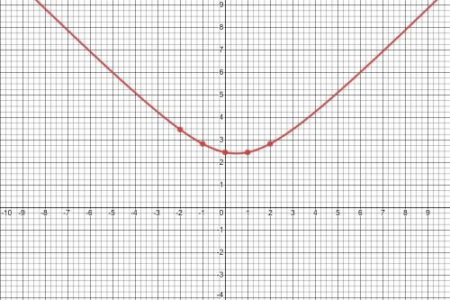 Find the domain for the function f(x)=sqrt x^2-x+6