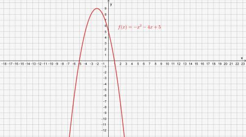 The function f(x) = –x2 – 4x + 5 is shown on the graph. which statement about the function is true?