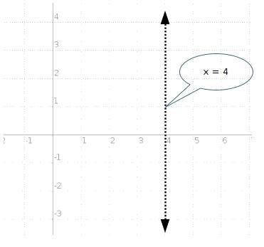 Which of the following describes the graph of the polar equation rcosθ = 4?  horizontal line through