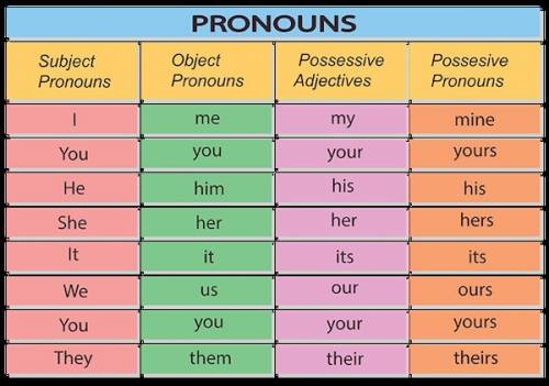 Pronouns in the objective case may function as  subjects objects adjectives  predicate nominatives