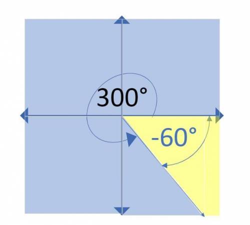 Is 300 degrees the same as -60 degrees in a drawing?