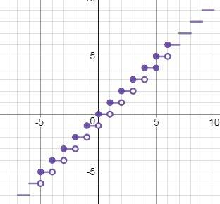 Which statement best compares the graphs of f(x)=[x] and f(x)=[x]?  the two graphs are exactly the s