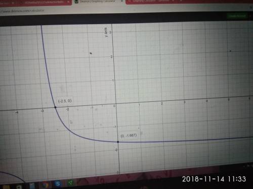 Which graph represents the function f(x)=1/x+3-2