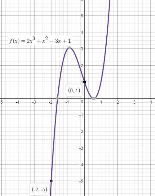 Use the following graph of the function f(x) = 2x3 + x2 − 3x + 1 to answer this question:  graph of