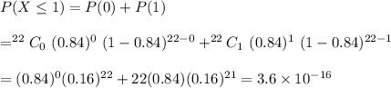 P(X\leq1)=P(0)+P(1)\\\\=^{22}C_0\ (0.84)^{0}\ (1-0.84)^{22-0}+^{22}C_1\ (0.84)^1\ (1-0.84)^{22-1}\\\\=(0.84)^{0}(0.16)^{22}+22(0.84)(0.16)^{21}=3.6\times10^{-16}