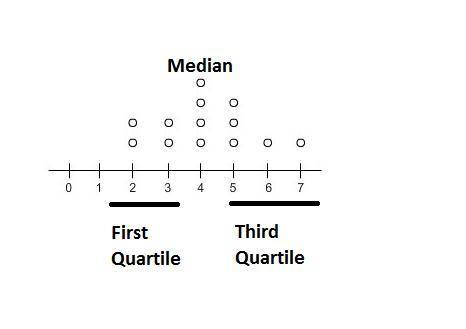 The dot plot represents the scores of a group of students on an english test. if the dot plot is con