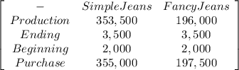 \left[\begin{array}{ccc}-&Simple Jeans&Fancy Jeans\\Production&353,500&196,000\\Ending&3,500&3,500\\Beginning&2,000&2,000\\Purchase&355,000&197,500\\\end{array}\right]