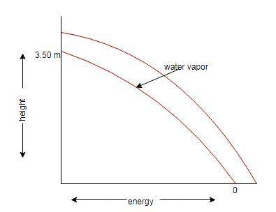 Determine the total energy e of water vapor with a mass of 2.50 kg, a specific internal energy μ= 27