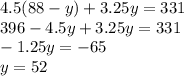 4.5(88 - y) + 3.25y = 331 \\ 396 - 4.5y + 3.25y = 331 \\  - 1.25y =  - 65 \\ y = 52