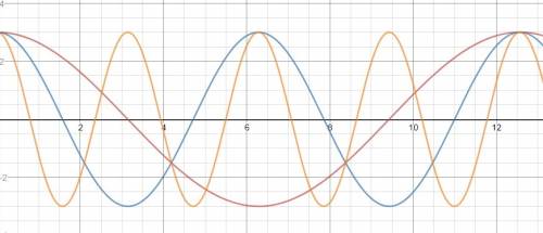 Find an equation of the cosine function whose graph is shown below. f(x)=+