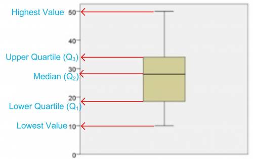 Which data set is represented by the box plot below?  a. 10, 10, 10, 14, 23, 25, 26, 28, 30, 31, 34,