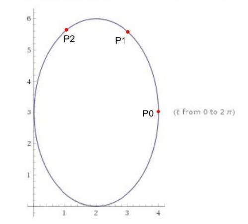 Aclown is juggling at a circus. the path of the ball is given by the parametric equations x=2 cos t+