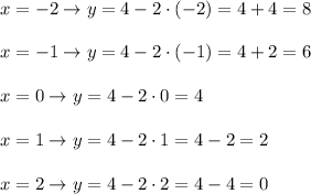 x=-2\to y=4-2\cdot(-2)=4+4=8\\\\x=-1\to y=4-2\cdot(-1)=4+2=6\\\\x=0\to y=4-2\cdot0=4\\\\x=1\to y=4-2\cdot1=4-2=2\\\\x=2\to y=4-2\cdot2=4-4=0