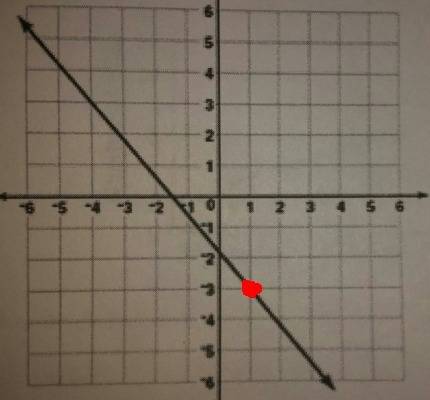 Which of the following shows of the slope of the line and one point on the line? a. 6/5 and (-3, 1)b