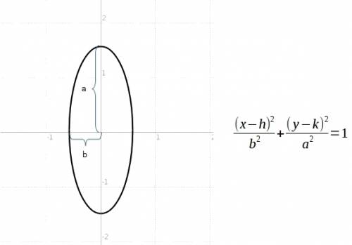 Write an equation of an ellipse in standard form with the center at the origin and a height of 3 uni