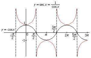 Which function's graph has asymptotes located at the values π/2±nπ?  (if you can't read it it's pi/2