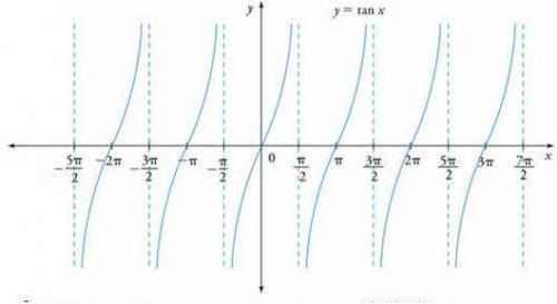 Which function's graph has asymptotes located at the values π/2±nπ?  (if you can't read it it's pi/2