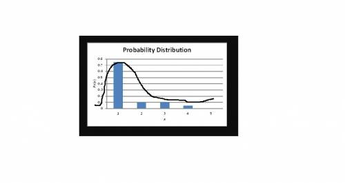 Which of the following describes the probability distribution below?   a.) the mean is greater than