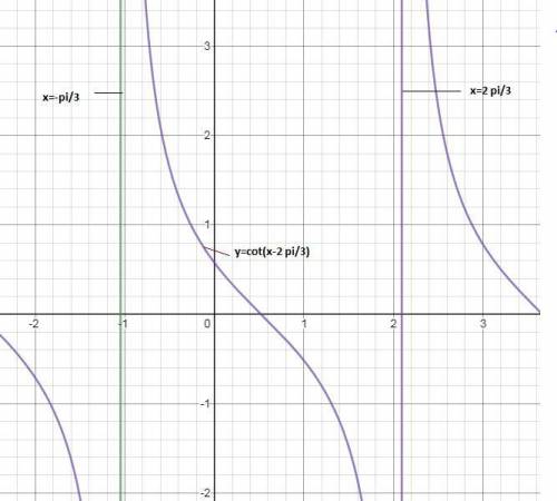 Which is an asymptote of the graph of the function y = cot ( x - 2pi / 3 ) a) x = - 2 pi / 3 b) x =