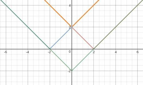 Which of the following equations is the translation 2 units down of the graph of y = |x |?  a y = |x
