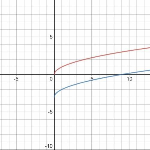 For the parent function y=√x what effect does a value of k = -3 have on the graph?  horizontal shift