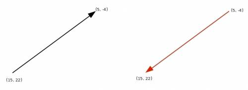 Vector u has its initial point at (15, 22) and its terminal point at (5, -4). vector v points in a d