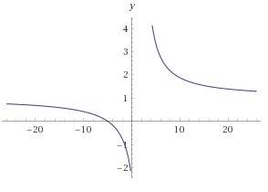 What is the graph of the function f(x) = the quantity of x plus 5, all over x minus 2